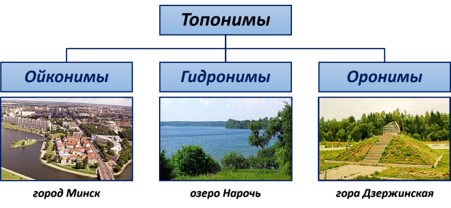 Топонимика — урок. География, 10 класс.